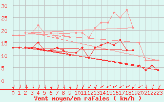 Courbe de la force du vent pour Alenon (61)