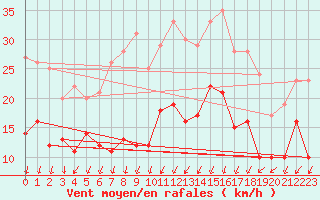 Courbe de la force du vent pour Orly (91)