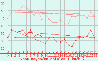 Courbe de la force du vent pour Ouessant (29)