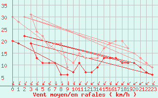 Courbe de la force du vent pour Ploumanac