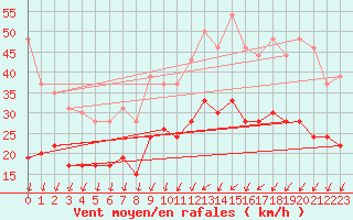 Courbe de la force du vent pour Orly (91)