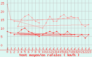 Courbe de la force du vent pour Auxerre-Perrigny (89)