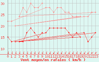Courbe de la force du vent pour Saint-Brieuc (22)