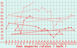 Courbe de la force du vent pour Mont-Aigoual (30)