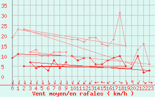 Courbe de la force du vent pour Bignan (56)