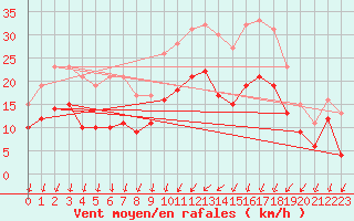 Courbe de la force du vent pour Chteaudun (28)
