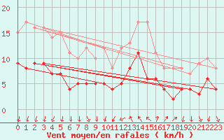 Courbe de la force du vent pour Cannes (06)
