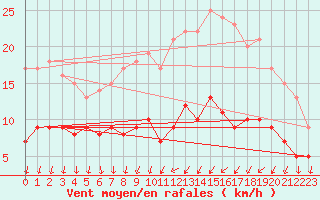 Courbe de la force du vent pour Chartres (28)