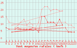 Courbe de la force du vent pour Hyres (83)