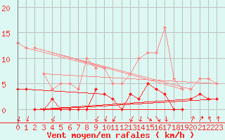 Courbe de la force du vent pour Besanon (25)