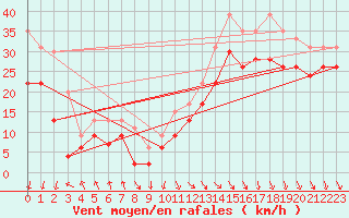 Courbe de la force du vent pour Pointe de Socoa (64)