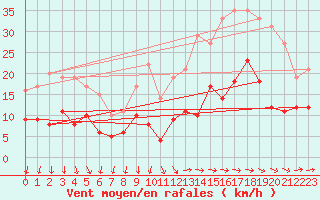 Courbe de la force du vent pour Chteaudun (28)