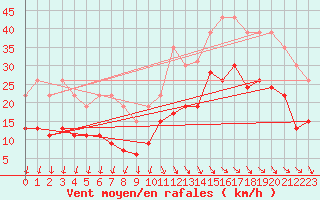 Courbe de la force du vent pour La Rochelle - Le Bout Blanc (17)