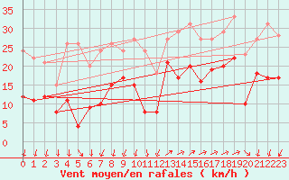 Courbe de la force du vent pour Lorient (56)