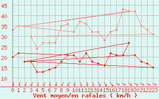 Courbe de la force du vent pour Ile d