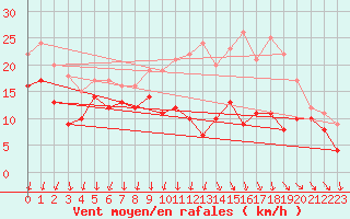 Courbe de la force du vent pour Chlons-en-Champagne (51)