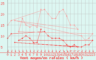 Courbe de la force du vent pour Colmar (68)