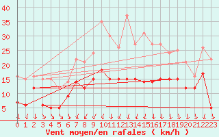 Courbe de la force du vent pour Warburg