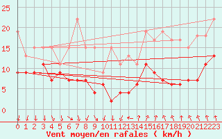 Courbe de la force du vent pour Strasbourg (67)