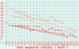 Courbe de la force du vent pour Rouen (76)