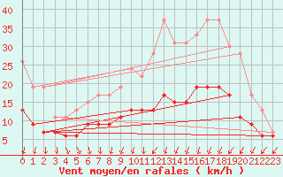 Courbe de la force du vent pour Chartres (28)