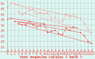 Courbe de la force du vent pour Pointe de Chassiron (17)