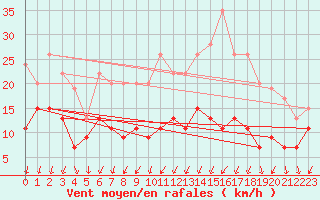 Courbe de la force du vent pour Villacoublay (78)