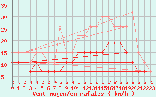 Courbe de la force du vent pour Strasbourg (67)