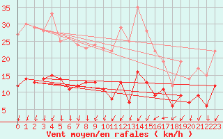 Courbe de la force du vent pour Montbeugny (03)