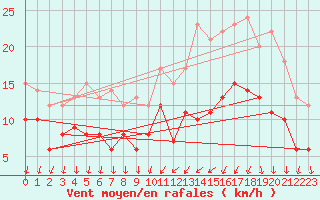 Courbe de la force du vent pour Chteaudun (28)