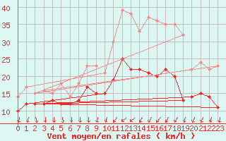 Courbe de la force du vent pour Laval (53)