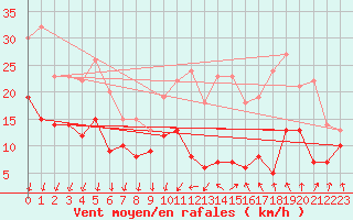 Courbe de la force du vent pour Nmes - Garons (30)