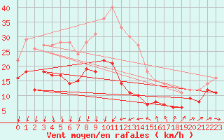 Courbe de la force du vent pour Ste (34)