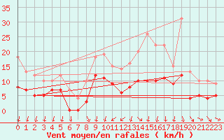 Courbe de la force du vent pour Metz (57)