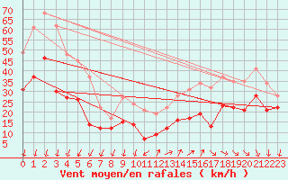 Courbe de la force du vent pour Millau - Soulobres (12)