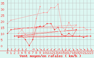Courbe de la force du vent pour Cazaux (33)