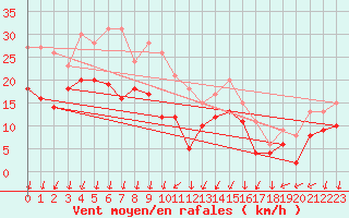 Courbe de la force du vent pour Montpellier (34)
