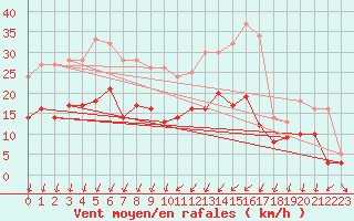 Courbe de la force du vent pour Le Mans (72)