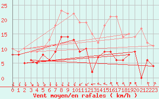 Courbe de la force du vent pour Dijon / Longvic (21)