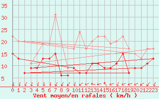 Courbe de la force du vent pour Laval (53)