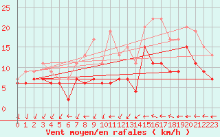 Courbe de la force du vent pour Bordeaux (33)