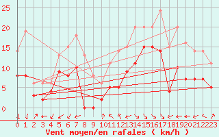 Courbe de la force du vent pour Le Touquet (62)