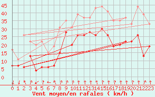 Courbe de la force du vent pour Clermont-Ferrand (63)