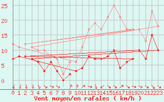 Courbe de la force du vent pour Saint-Quentin (02)