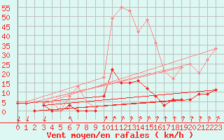 Courbe de la force du vent pour Besanon (25)