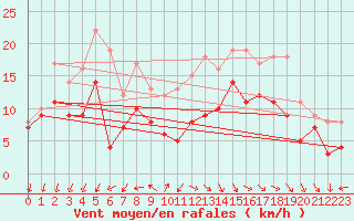 Courbe de la force du vent pour La Rochelle - Aerodrome (17)