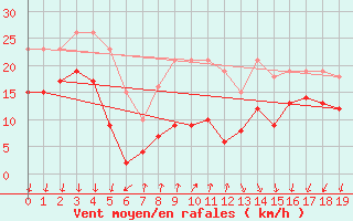 Courbe de la force du vent pour Le Baril (974)