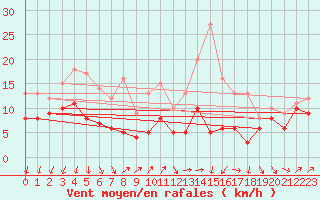Courbe de la force du vent pour Schmuecke
