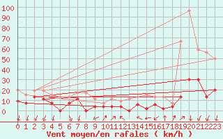 Courbe de la force du vent pour Montlimar (26)