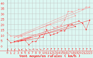 Courbe de la force du vent pour Ummendorf